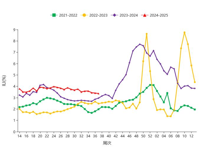 2021－2025年度北方省份哨點(diǎn)醫(yī)院報(bào)告的流感樣病例（%）（圖片來(lái)源：國(guó)家流感中心流感監(jiān)測(cè)周報(bào)第822期）