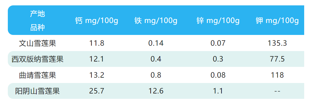 不同產(chǎn)地雪蓮果部分營養(yǎng)對比